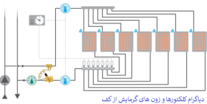 سیستم گرمایش از کف